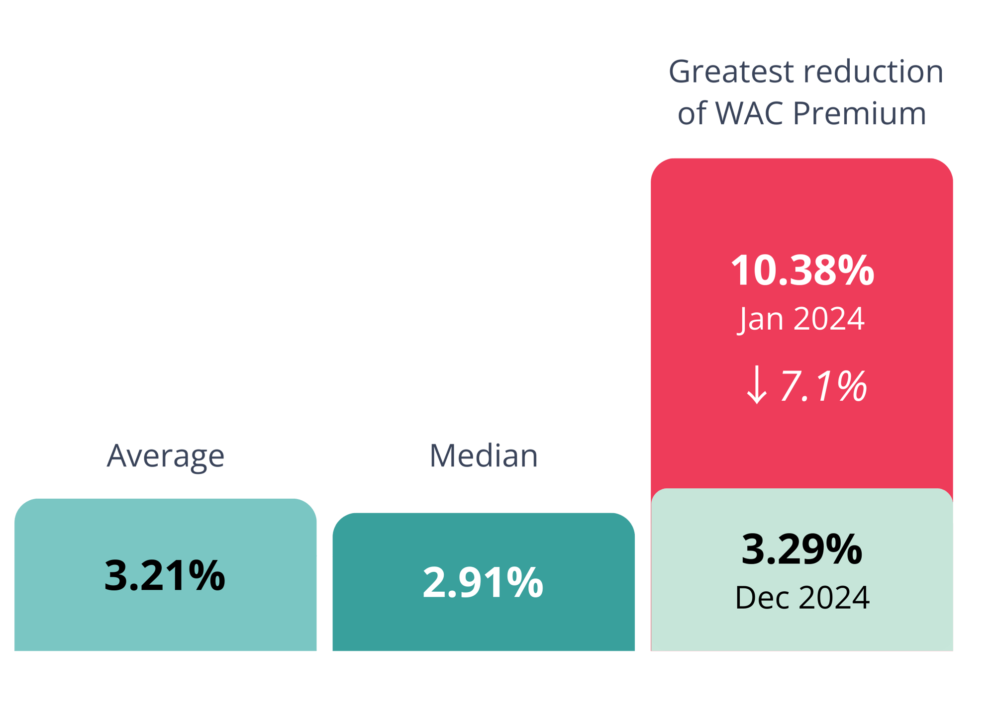 WAC Premium Reduction