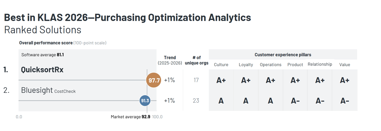 KLAS Purchasing Optimization Analytics Ranked Solutions