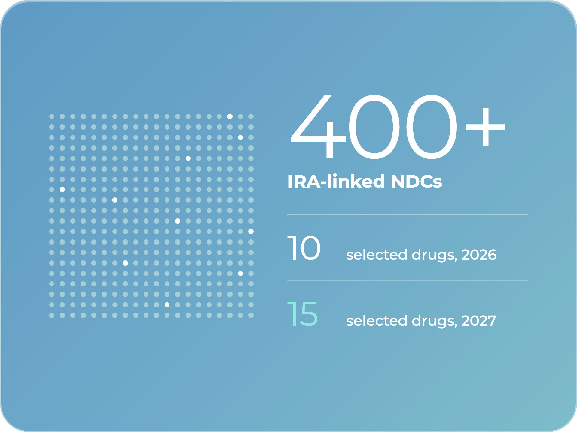 400+ IRA-linked NDCs affected by the proposed 340B rebate pilot: 10 selected drugs in 2026 and 15 in 2027.