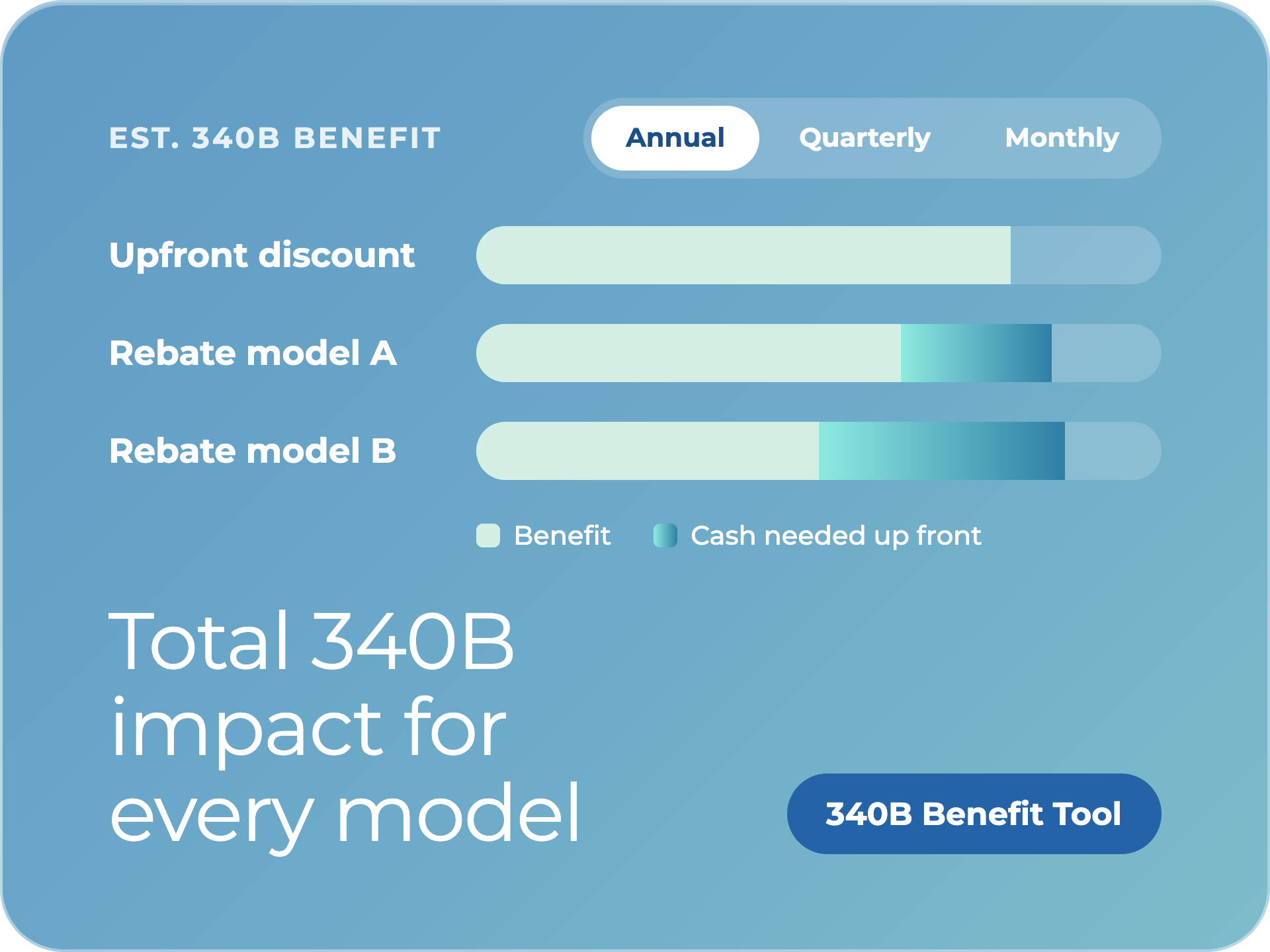 340B Benefit Tool: compares your estimated 340B benefit and upfront cash needs across discount and rebate models, by year, quarter or month.