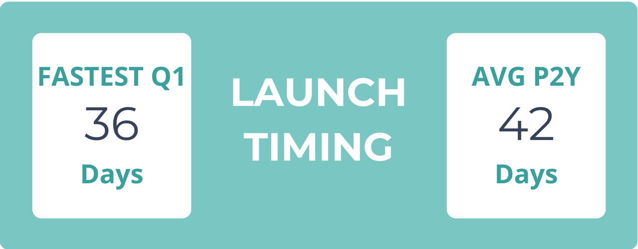 Day to Go Live Q1 2025
