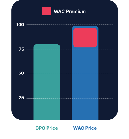WAC Premium Visualization