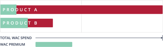 Total WAC Spend and Premium