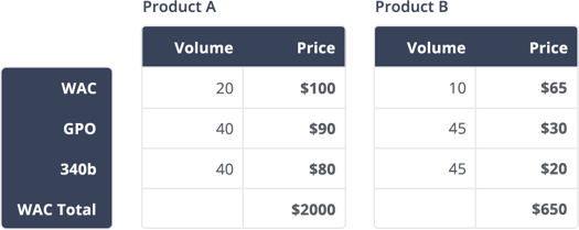 WAC Total Examples