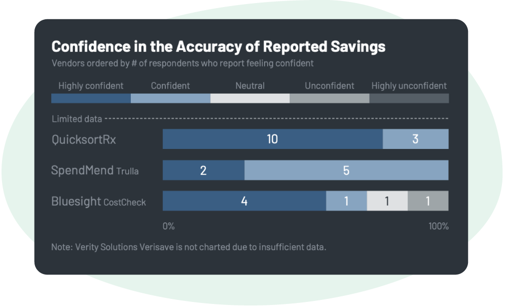 Confidence in the accuracy of reported savings