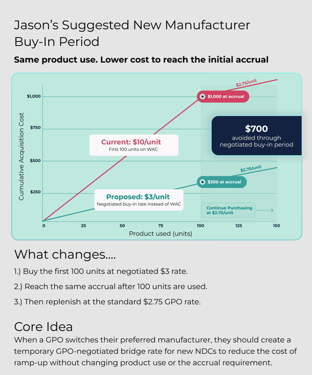 Jason’s Suggested New Manufacturer Buy-In Period