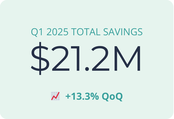 Q1 2025 Total Savings