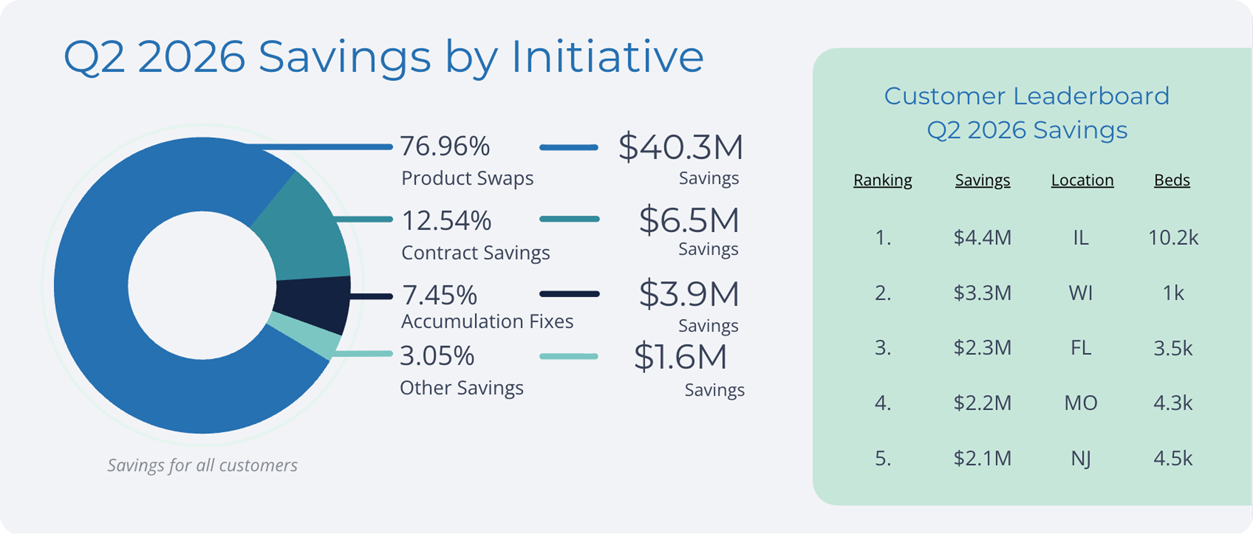 Q2 2026 Savings By Initiative