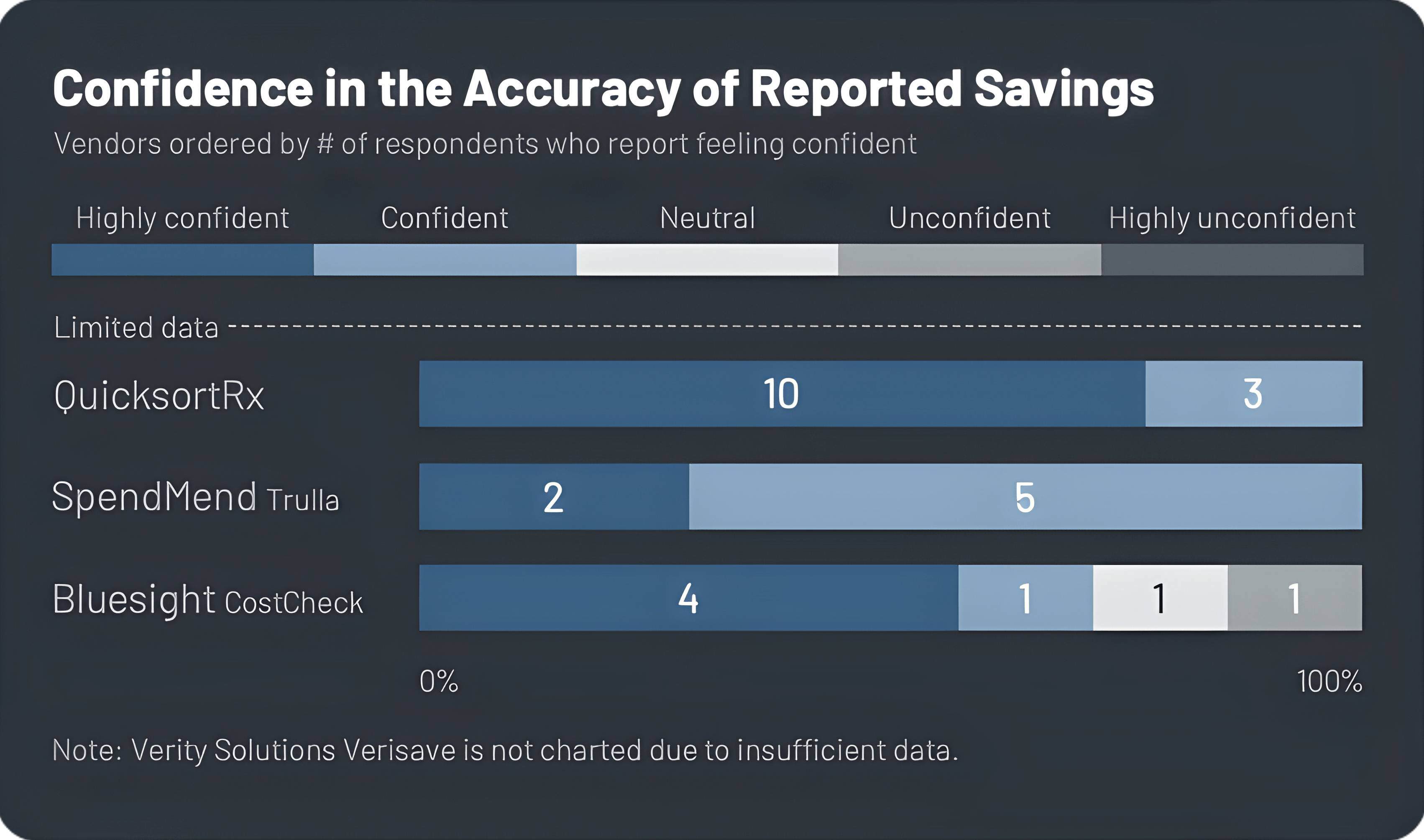 Confidence in Accuracy of Reported Savings