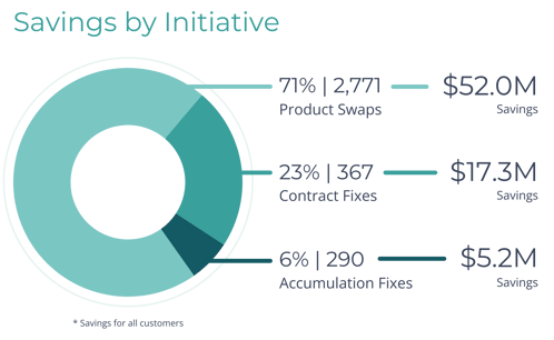 Savings By Initiative